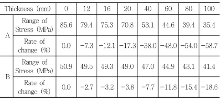 Table  5  The Thickness  of Wearing  Surface  and  Fatigue Stress  for Epoxy Asphalt