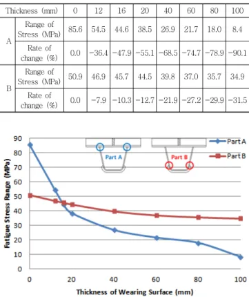 Table 6 The  Thickness of  Wearing Surface and Fatigue  Stress  for SFRC Thickness (mm) 0 12 16 20 40 60 80 100 A  Range  of  Stress (MPa) 85.6 54.5 44.6 38.5 26.9 21.7 18.0 8.4 Rate of  change (%) 0.0 -36.4 -47.9 -55.1 -68.5 -74.7 -78.9 -90.1 B Range  of 