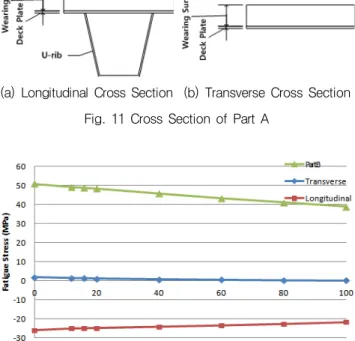 Fig.  14  Fatigue-Wearing  Thickness  Curve  of  the  Type  of  Pavements for Part B