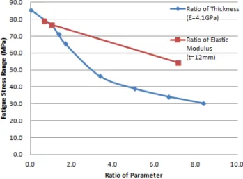 Table 8 The Parametric Ratio of Modulus of Elasticity Type of Wearing  Surface Epoxy Asphalt Polymer Concrete SFRC Modulus  of Elasticity  (GPa) 2.62 4.1 29.2 Ratio  of Modulus  of Elasticity  (n 2 ) 0.6 1.0 7.1 Note :   