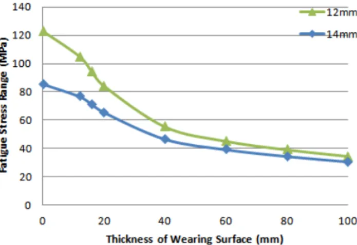 Fig. 18 Fatigue-Wearing Thickness Curve for Part B according  to the Thickness of Deck Plate