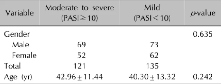Table 1. Comparisons of dermographic data according to the  psoriasis area severity index (PASI) in psoriasis patients