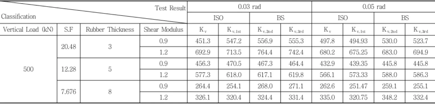 Table 6 Compression-rotation test data