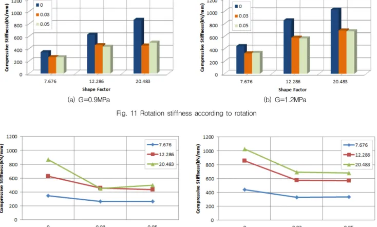 Fig. 12 Rotation stiffness according to rotation and shape factor