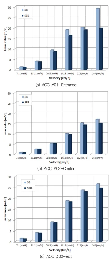 Table 9 Application Velocity