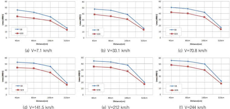 Fig. 19 Vibration result of the according to speed and distance특히  열차가  교량에  진입하는  진입부인 ACC #01에서는  강재받침의  진동이  크게  나타났고,  열차의  진출부인  ACC#03은  속도  변화에  따라  가속도변화가  유사하게  구현되는  것을 확인할  수  있고  고속운행  시  강성받침의  가속도가  탄성받침 대비  증가한  것을  확인하였다.4.5  거리별 진동 감쇠측정받침의