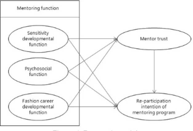 Figure 1. Research model.