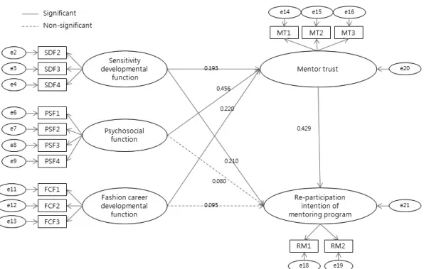 Figure 2. Path model (standardized coefficient).