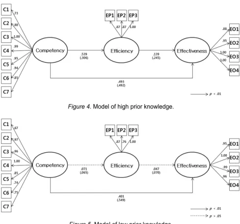Figure 5. Model of low prior knowledge.