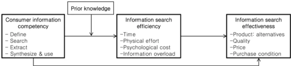 Figure 2. Model of the study.