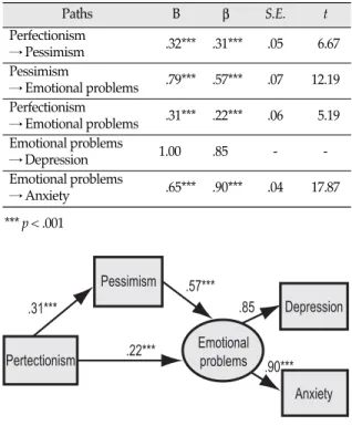 Figure 3. Partial mediation model.