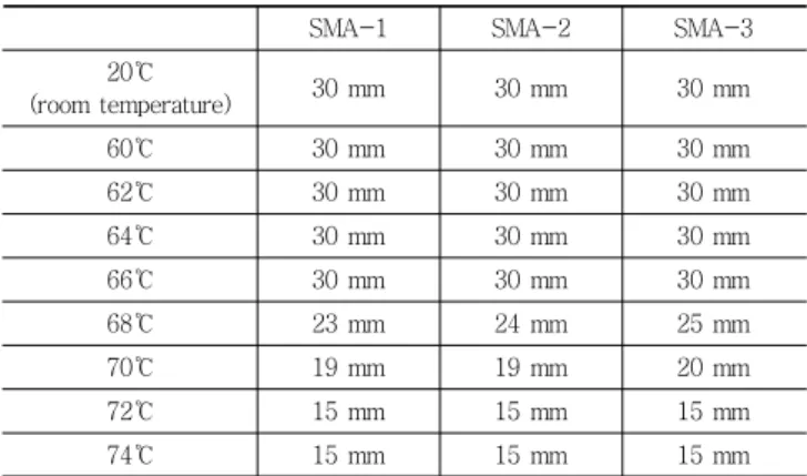 Table 2 Temperature response test results of designed shape  memory alloy spring