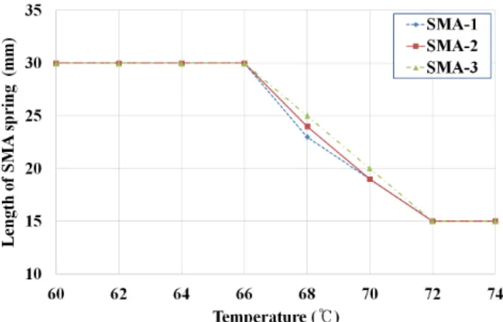 Fig.  2  Temperature  response  test  result  graph  of  designed  shape memory alloy spring