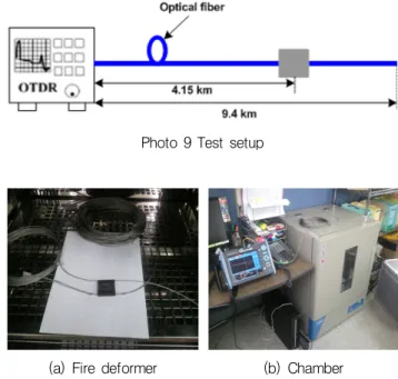 Fig. 3 Fire transformer verification test result (74℃)