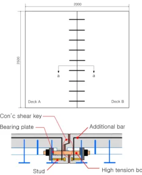 Fig. 1 Steel grid composite deck Fig. 2 section details of the deck joint바닥판  이음부에  별도의  철근배근이나  채움콘크리트의  타설을  생략할  수  있으므로  수평지지구조시스템  전체를  조립식으로  제작  가능하며,  좀  더  경제적이고  효율적인  시공이  가능하다
