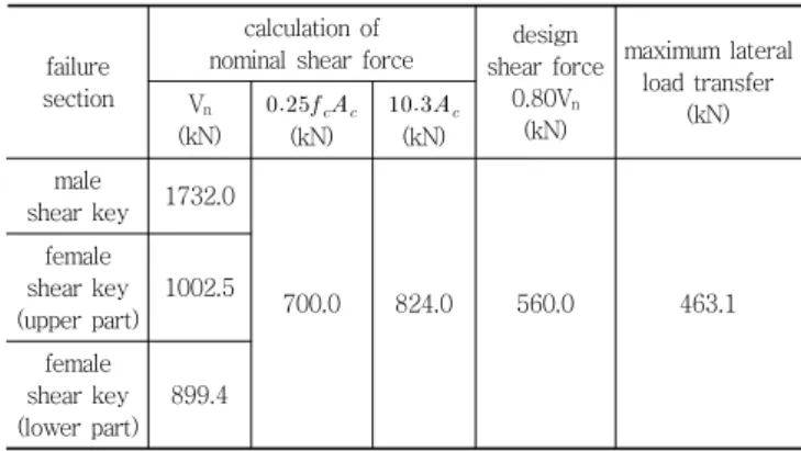 Fig. 3 Details of specimen JD9B 방향  하중전달량을  비교하면 Table 1과  같다.  여기서,  검토 대상의 바닥판 구조는 지간 2.5m  및 폭 1.0m의 한쌍의 바닥판에 30cm  간격으로  총  9개의  고장력볼트가 이음부에 설치된 경우이다 (Fig