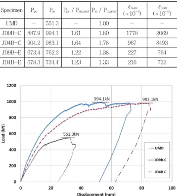 Fig. 8 Load-deflection curve (centric loading)