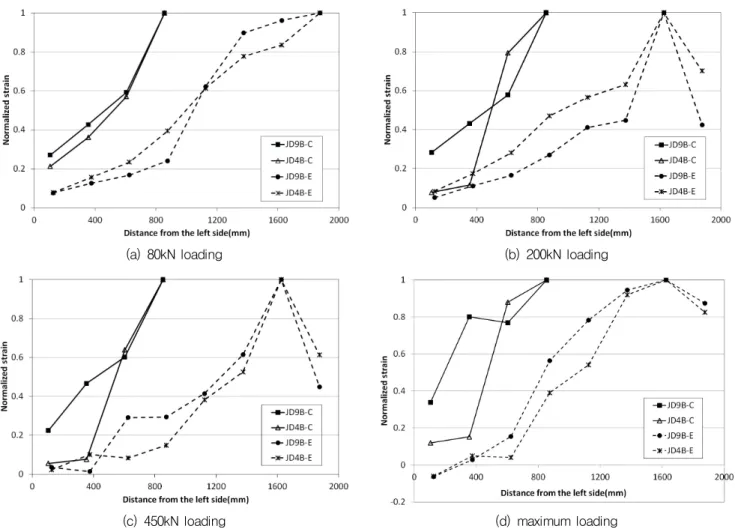 Fig. 11 Distribution of normalized strain for centric and eccentric loading