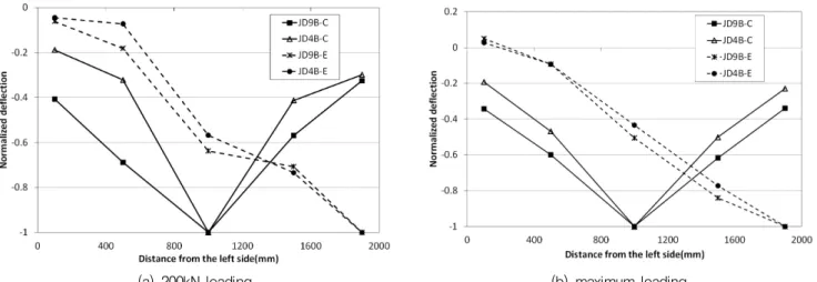 Fig. 14 Comparison of rotation of the deck joint 생  상태에서  하중집중으로  인해  이음부가  위치한  부분의  처짐이 주위 다른 곳에 비해 크게 발생하고 있음을 알 수 있으며,  최대하중상태에서도  다소의  차이는  있으나  유사한  경향을  보이고  있다