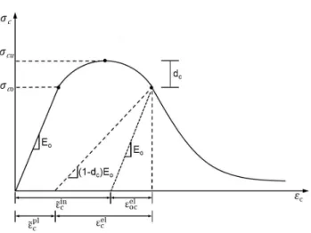 Fig. 3 Definition of inelastic strains Fig. 4 Distribution of compressive stress and strain은 건전한 콘크리트 및 열화된 콘크리트의 재료 물성값을 사용하였으며,  지점  및  하중  조건을  시험  조건과  동일하게  하였다