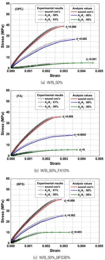 Fig. 6 Compressive stress-strain curve (A d /A t >90%)