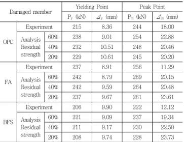 Table 5 Degrading ratio of ultimate load (%)