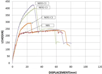 Fig. 6 Load-displacement relationship of specimen (NER series) Fig. 7 Load-displacement relationship of specimen(NERL series)게  증가하였고,  균열폭이  확장됨에  따라서  실험체는  전형적인  휨파괴  거동을  하며  최종  파괴되었다.3.1.2  표면요철 매입형 FRP봉 보강 실험체 (NER  시리즈)표면요철  매입형 FRP봉의  보강량  (봉의  본수