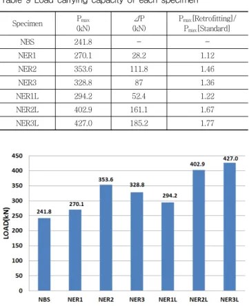 Table 9 Load carrying capacity of each specimen Specimen P max (kN) ΔP (kN) P max [Retrofitting]/P max [Standard] NBS 241.8 -  -NER1 270.1 28.2 1.12 NER2 353.6 111.8 1.46 NER3 328.8 87 1.36 NER1L 294.2 52.4 1.22 NER2L 402.9 161.1 1.67 NER3L 427.0 185.2 1.7