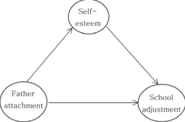 Figure 1. Research model.