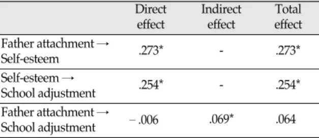 Figure 2. Structural equation modeling for adult students’ school adjustment.