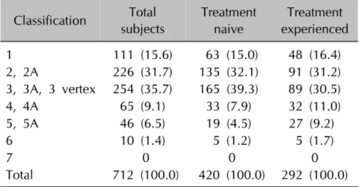 Table 1. Number of subjects with baseline modified Norwood- Norwood-Hamilton classification Classification Total  subjects Treatment naive Treatment  experienced 1 111 (15.6) 63 (15.0) 48 (16.4) 2, 2A 226 (31.7) 135 (32.1) 91 (31.2) 3, 3A, 3 vertex 254 (35