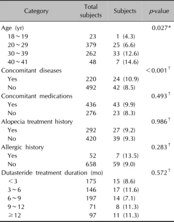 Table 4. Results of multivariate analysis for significant factors affecting the frequency of adverse drug reaction