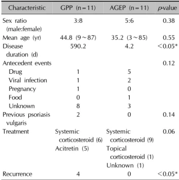 Table 1. Clinical characteristics of patients with GPP and AGEP  Characteristic GPP (n=11) AGEP (n=11) p -value Sex ratio 