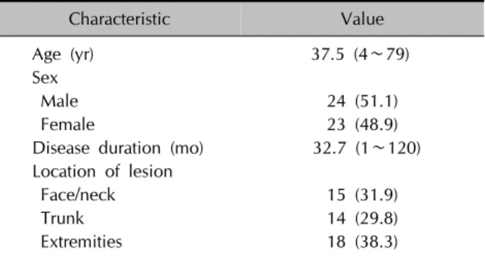 Table 1. Demographic characteristics of 47 vitiligo patients Characteristic Value Age (yr) 37.5 (4∼79) Sex  Male 24 (51.1)  Female 23 (48.9)