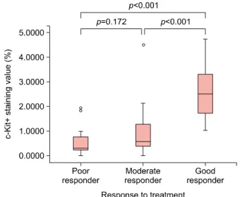 Fig. 1. There was apparent difference of c-kit+ staining value  between good responders (group A) and the others by  Mann-Whitney U test ( p ＜0.05).