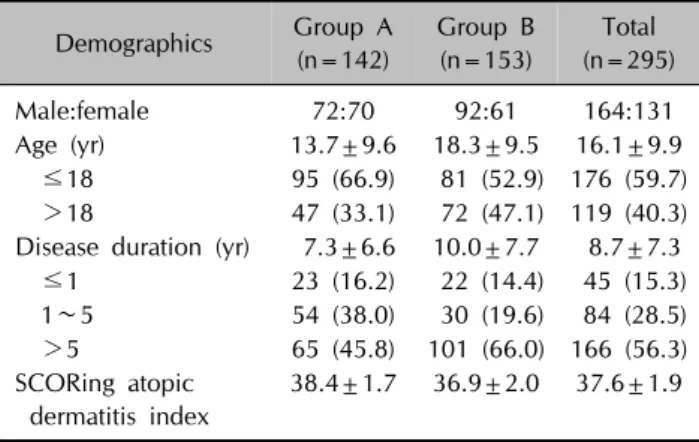 Table 2.  Total colonization rates (%) of  Staphylococcus aureus and methicillin-resistant  S