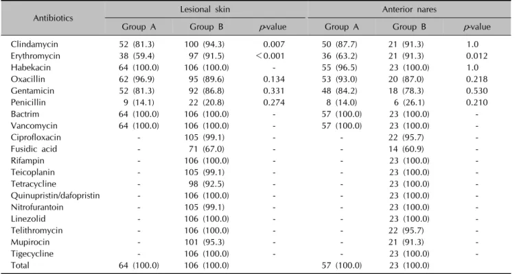 Table 3. Change in  Staphylococcus aureus  antimicrobial susceptibility