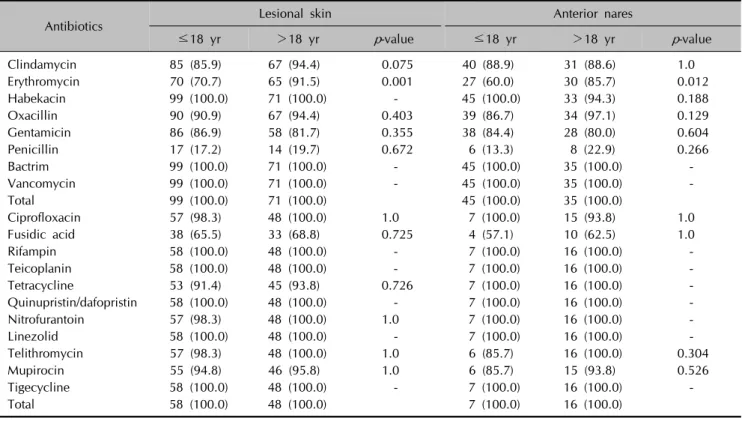Table 5.  Staphylococcus aureus  antimicrobial susceptibility with respect to age in patients with atopic dermatitis