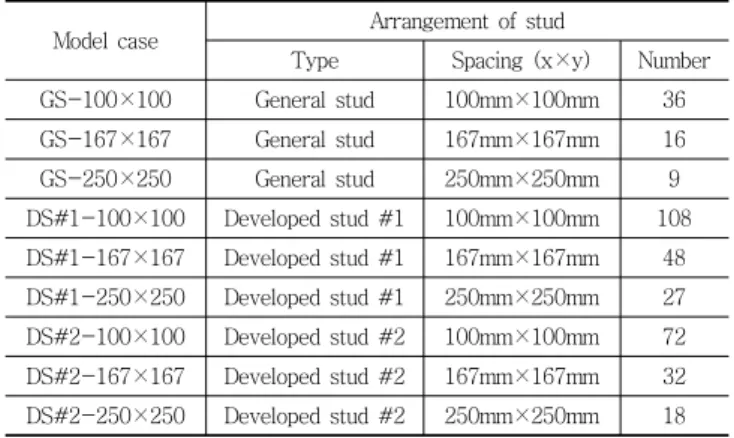 Table 2 Parameters of the concrete plastic model