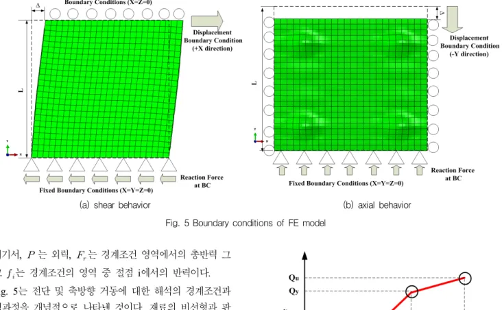 Fig. 6 In-plane shear behavior of the SC wall여기서,   는 외력,  는 경계조건 영역에서의 총반력 그