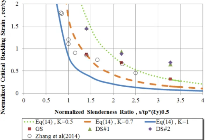 Fig. 9 Summary of local buckling analysis results가해질  경우,  탄성거동을  하지만  하중의  크기가  커질  경우, 가로  방향으로  휘는  좌굴현상이  발생한다