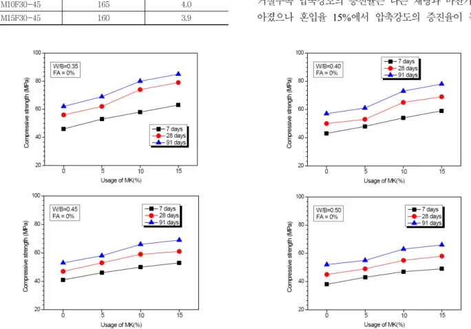 Fig. 3 Relationship between compressive strength and metakaolin replacement according to ages and W/B ratio