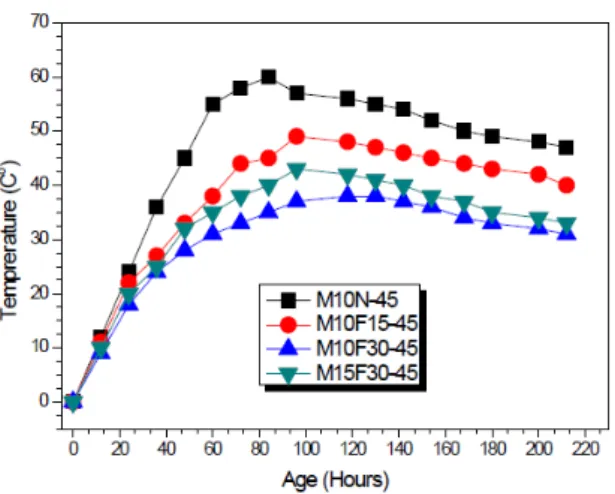 Fig. 7 Results of adiabatic temperature rise test 내었다 .  결과로부터  메타카올린의  혼입량의  증가에  따라  단 열온도는  상승하는  것을  확인할  수  있었는데  이는  압축강도 의  결과에서  확인한  바  메타카올린의  높은  비표면적  등에서  기인된 반응성의 결과로 판단된다 