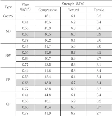 Table 1 Results of preliminary test