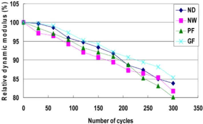Table 8 Length change ratio for SP spacer