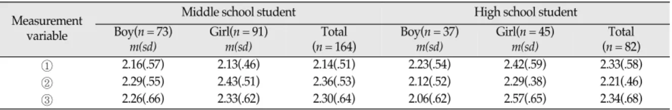 Figure 1. Gender and grade according to support seeking regulation.