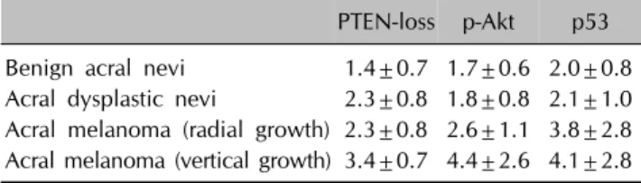 Table 1. Final staining scores of PTEN-loss, p-Akt, and p53 in  benign acral nevi, acral dysplastic nevi, and acral melanomas