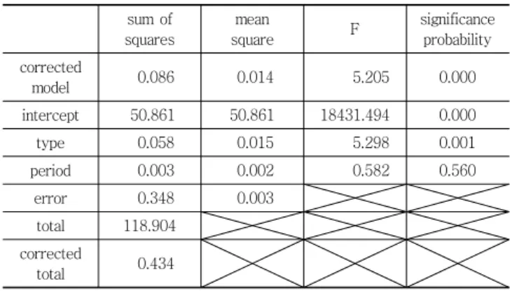 Table  17  Duncan’s  multiple  comparison  for  natural  frequency  ratio structural type n subgroup 1 2 3 PCB 37 0.911 SBG 48 0.939 0.939 PCI 10 0.966 TR 12 0.975 SPG 26 0.976 significance  probability 0.106 0.056 으므로 구조형식별 두 집단 이상 간에 모집단의 차이가 있다 고 할 수 있다