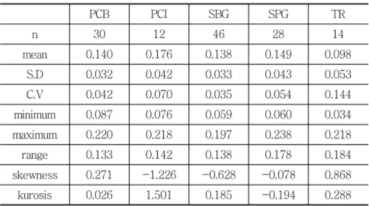Table 1 Statistic for response ratio PCB PCI SBG SPG TR n 35 12 47 28 14 mean 1.075 1.151 1.061 1.005 1.004 S.D 1) 0.118 0.197 0.065 0.114 0.082 C.V 2) 0.018 0.049 0.009 0.021 0.022 minimum 0.904 0.910 0.947 0.770 0.874 maximum 1.360 1.583 1.235 1.230 1.15
