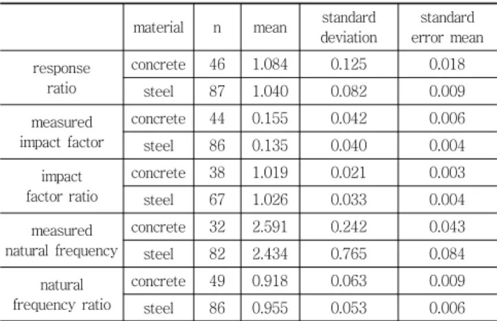 Table 6 Group statistic